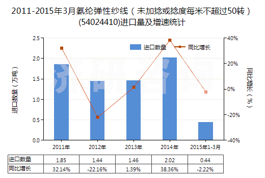 2011-2015年3月氨綸彈性紗線（未加捻或捻度每米不超過(guò)50轉(zhuǎn)）(54024410)進(jìn)口量及增速統(tǒng)計(jì)